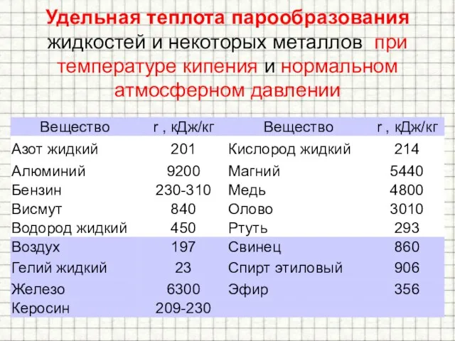 Удельная теплота парообразования жидкостей и некоторых металлов при температуре кипения и нормальном атмосферном давлении