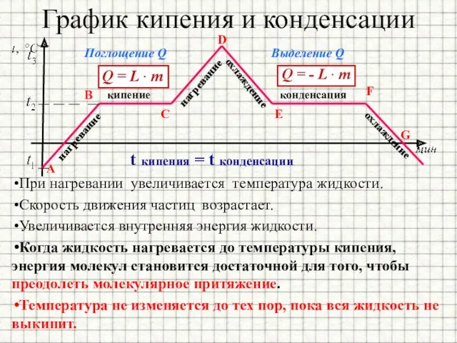 кипение нагревание конденсация охлаждение Поглощение Q Выделение Q t кипения