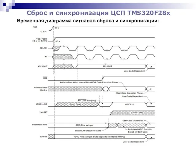Сброс и синхронизация ЦСП TMS320F28x Временная диаграмма сигналов сброса и синхронизации: