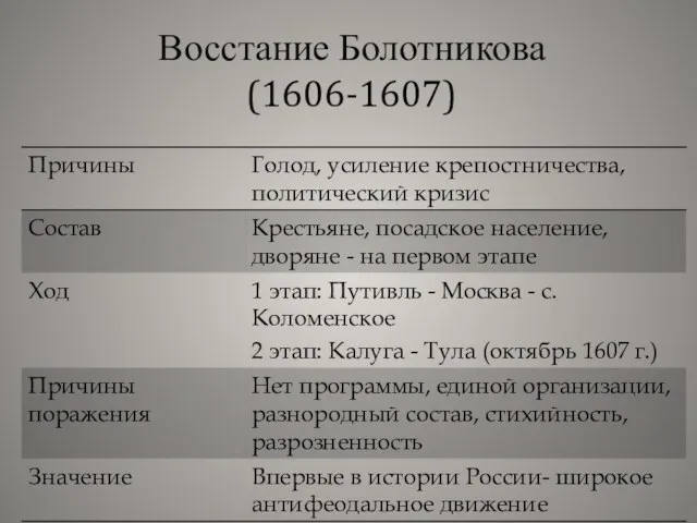 Восстание Болотникова (1606-1607)