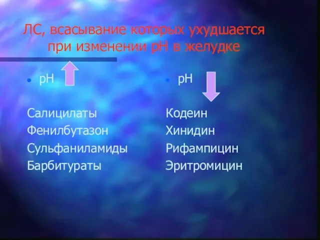 ЛС, всасывание которых ухудшается при изменении рН в желудке рН Салицилаты Фенилбутазон Сульфаниламиды