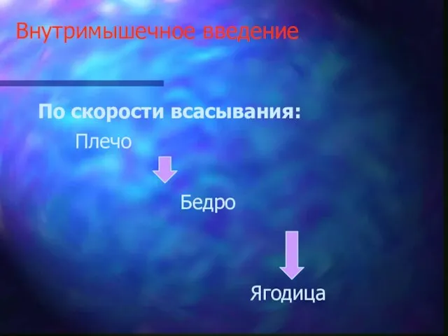 Внутримышечное введение По скорости всасывания: Плечо Бедро Ягодица