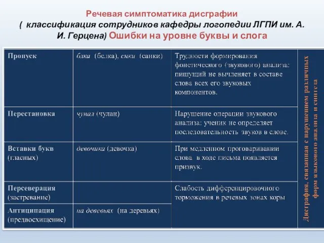 Речевая симптоматика дисграфии ( классификация сотрудников кафедры логопедии ЛГПИ им. А.И. Герцена) Ошибки