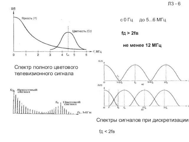 Спектр полного цветового телевизионного сигнала Спектры сигналов при дискретизации Л3
