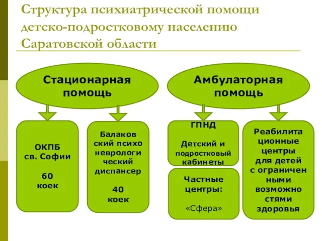 Структура психиатрической помощи детско-подростковому населению Саратовской области Стационарная помощь Балаков