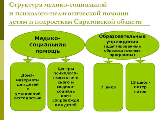 Структура медико-социальной и психолого-педагогической помощи детям и подросткам Саратовской области
