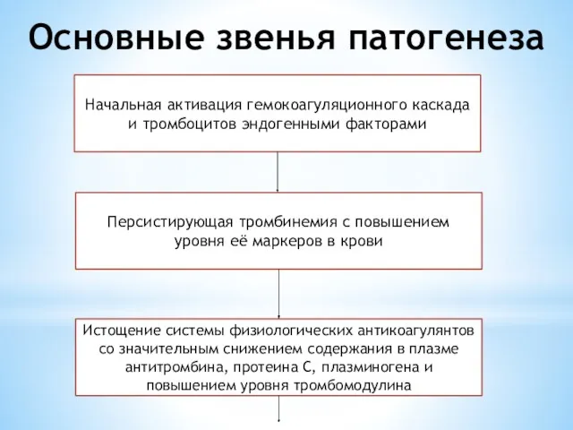 Основные звенья патогенеза Начальная активация гемокоагуляционного каскада и тромбоцитов эндогенными