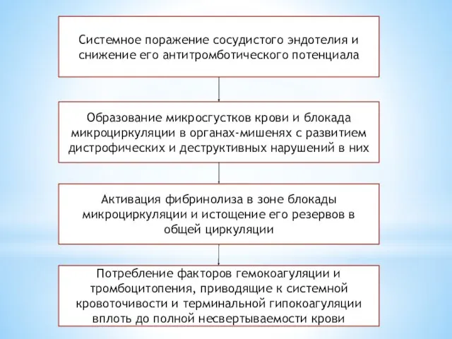 Системное поражение сосудистого эндотелия и снижение его антитромботического потенциала Образование микросгустков крови и