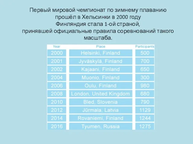 Первый мировой чемпионат по зимнему плаванию прошёл в Хельсинки в