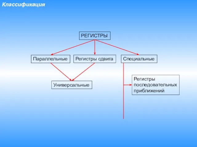 Классификация РЕГИСТРЫ Параллельные Регистры сдвига Специальные Регистры последовательных приближений Универсальные