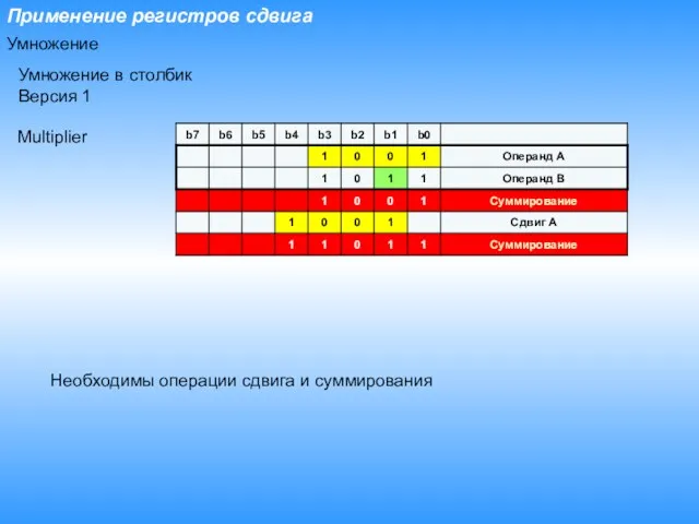 Применение регистров сдвига Умножение в столбик Версия 1 Необходимы операции сдвига и суммирования Multiplier Умножение