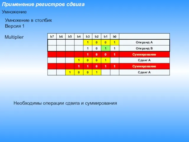 Применение регистров сдвига Умножение в столбик Версия 1 Необходимы операции сдвига и суммирования Multiplier Умножение