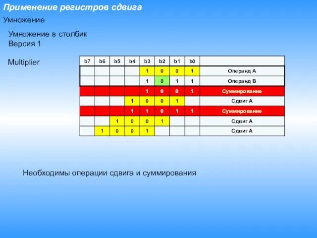 Применение регистров сдвига Умножение в столбик Версия 1 Необходимы операции сдвига и суммирования Multiplier Умножение