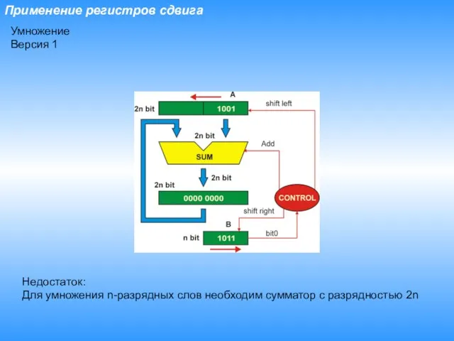 Применение регистров сдвига Умножение Версия 1 Недостаток: Для умножения n-разрядных слов необходим сумматор с разрядностью 2n