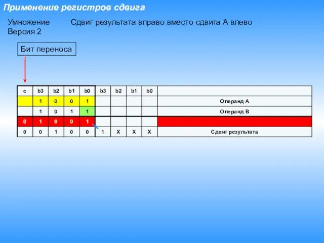 Применение регистров сдвига Умножение Версия 2 Сдвиг результата вправо вместо сдвига А влево Бит переноса