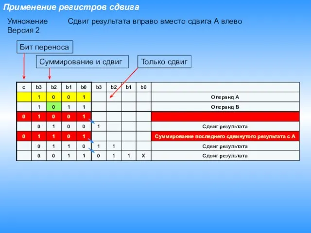 Применение регистров сдвига Умножение Версия 2 Суммирование и сдвиг Только