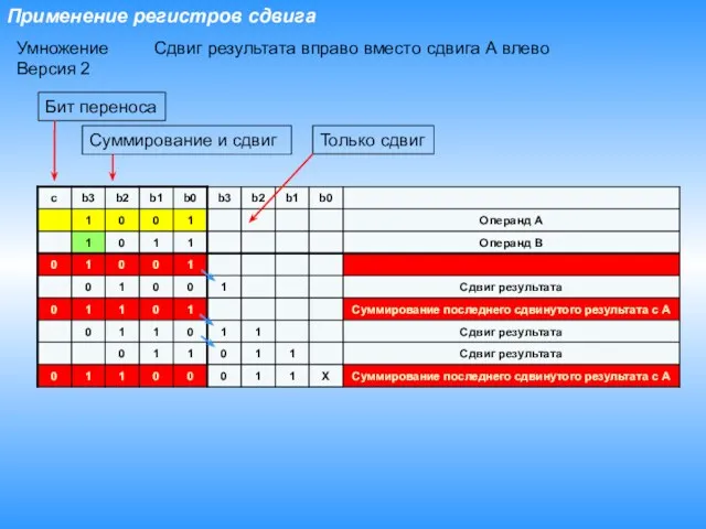 Применение регистров сдвига Умножение Версия 2 Суммирование и сдвиг Только