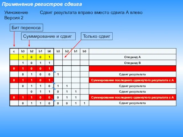Применение регистров сдвига Умножение Версия 2 Суммирование и сдвиг Только