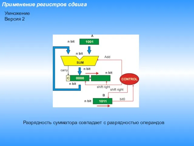 Применение регистров сдвига Умножение Версия 2 Разрядность сумматора совпадает с разрядностью операндов