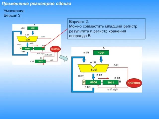 Применение регистров сдвига Умножение Версия 3 Вариант 2. Можно совместить