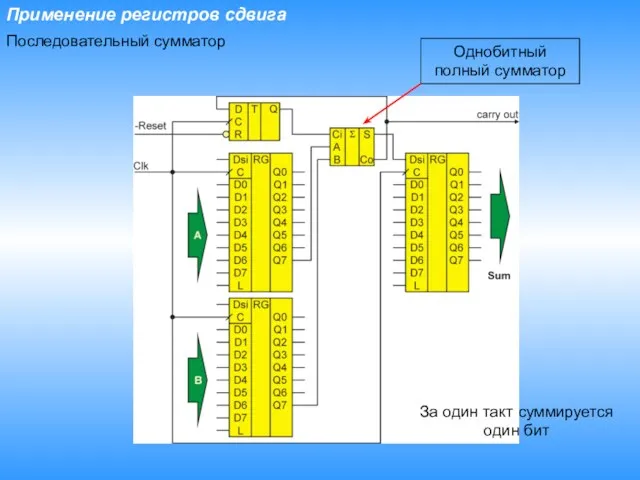 Применение регистров сдвига Последовательный сумматор За один такт суммируется один бит Однобитный полный сумматор
