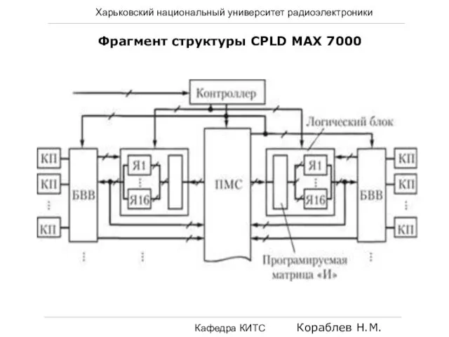 Харьковский национальный университет радиоэлектроники Кафедра КИТС Кораблев Н.М. Фрагмент структуры CPLD МАХ 7000