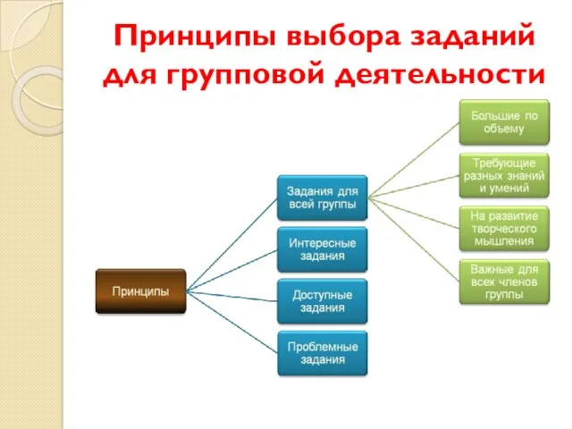 Принципы выбора заданий для групповой деятельности