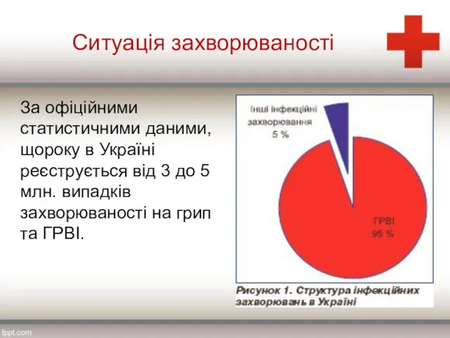 Ситуація захворюваності За офіційними статистичними даними, щороку в Україні реєструється