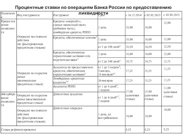 Процентные ставки по операциям Банка России по предоставлению ликвидности