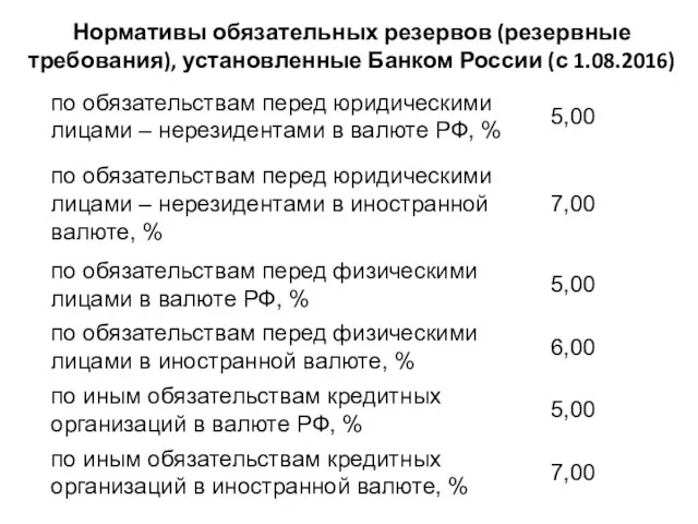 Нормативы обязательных резервов (резервные требования), установленные Банком России (с 1.08.2016)