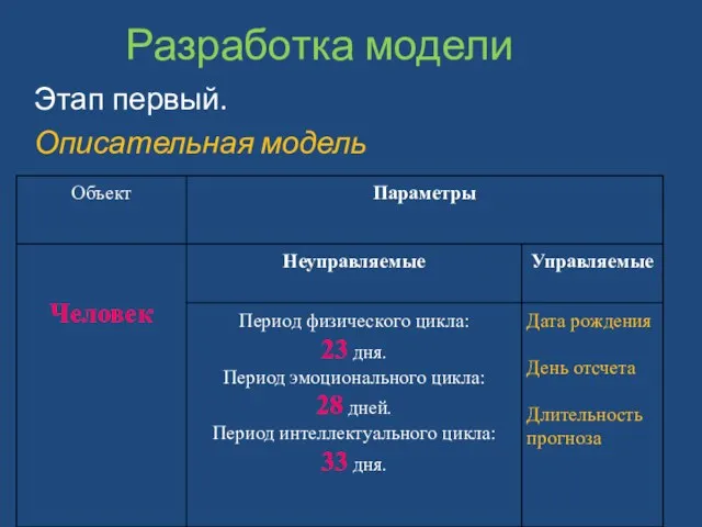 Разработка модели Этап первый. Описательная модель