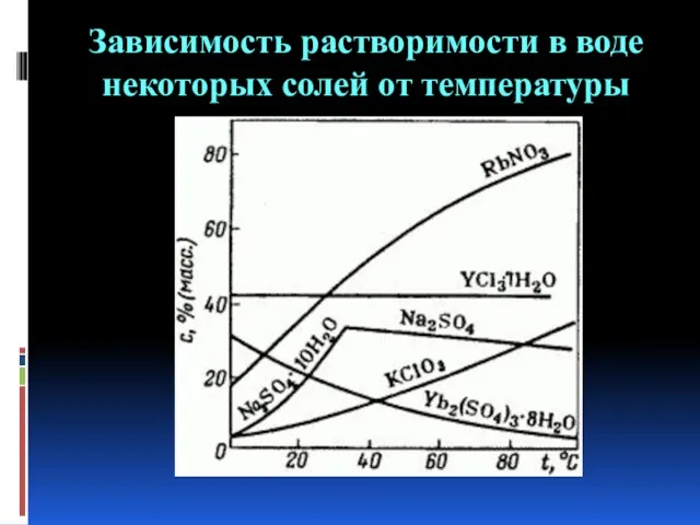 Зависимость растворимости в воде некоторых солей от температуры