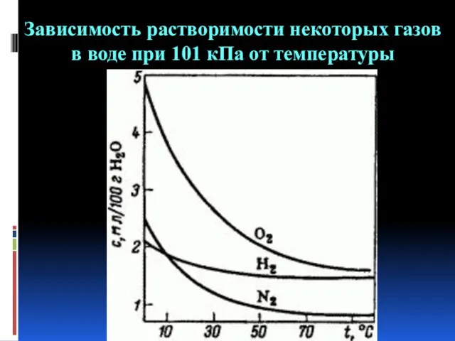 Зависимость растворимости некоторых газов в воде при 101 кПа от температуры