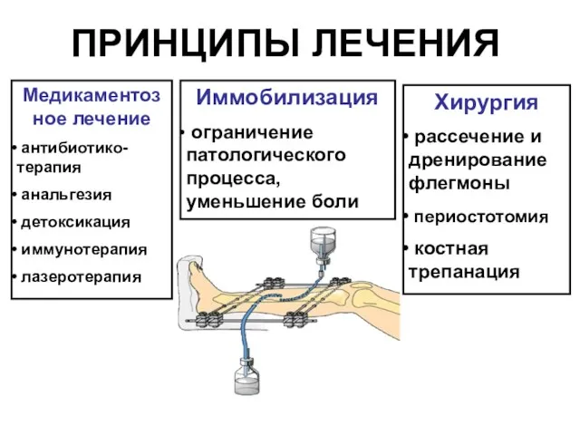 ПРИНЦИПЫ ЛЕЧЕНИЯ Медикаментозное лечение антибиотико-терапия анальгезия детоксикация иммунотерапия лазеротерапия Иммобилизация