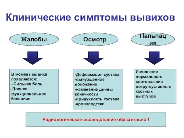 Жалобы Осмотр Пальпация -Деформация сустава -вынужденное положение -изменение длины конечности