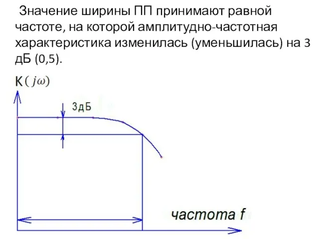 Значение ширины ПП принимают равной частоте, на которой амплитудно-частотная характеристика изменилась (уменьшилась) на 3 дБ (0,5).