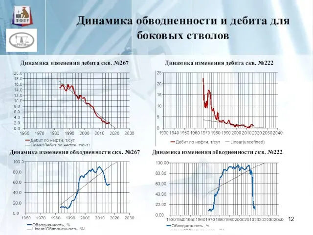 Динамика обводненности и дебита для боковых стволов Динамика изменения дебита