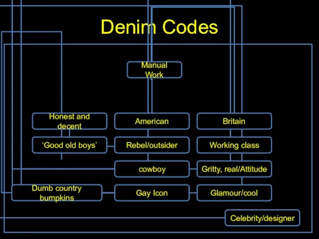 Denim Codes