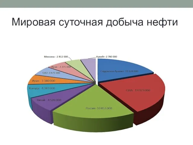 Мировая суточная добыча нефти