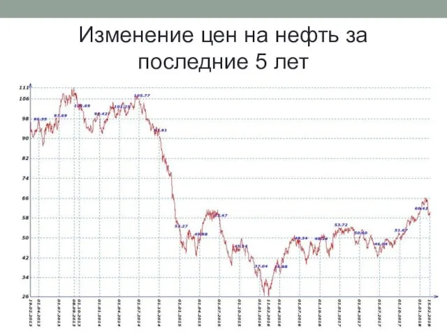 Изменение цен на нефть за последние 5 лет