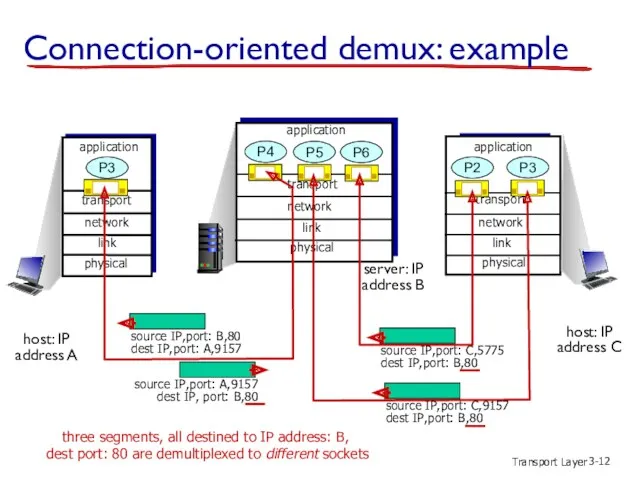 Transport Layer 3- Connection-oriented demux: example transport application physical link