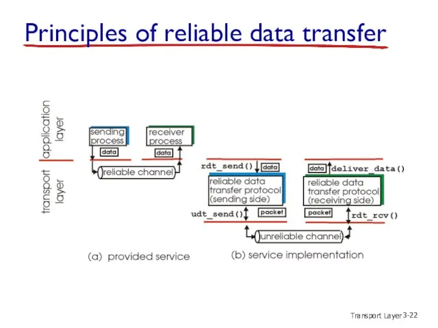 Transport Layer 3- Principles of reliable data transfer