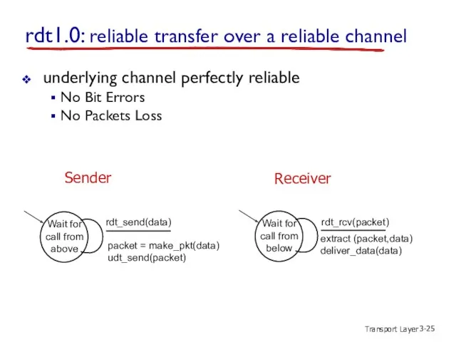 Transport Layer 3- rdt1.0: reliable transfer over a reliable channel