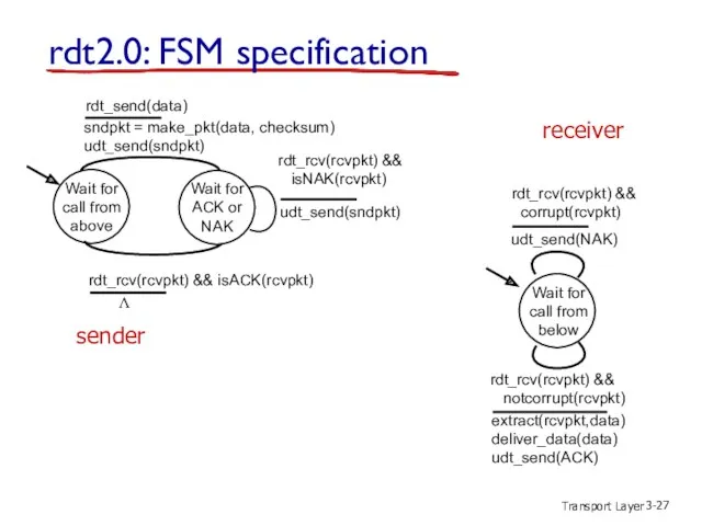 Transport Layer 3- rdt2.0: FSM specification Wait for call from