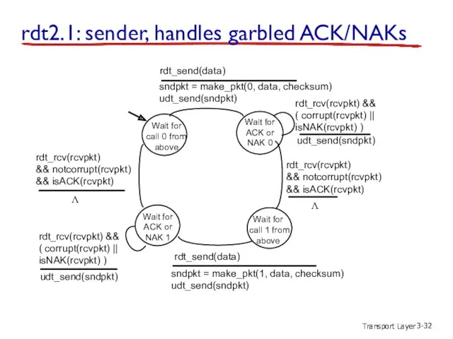 Transport Layer 3- rdt2.1: sender, handles garbled ACK/NAKs Wait for