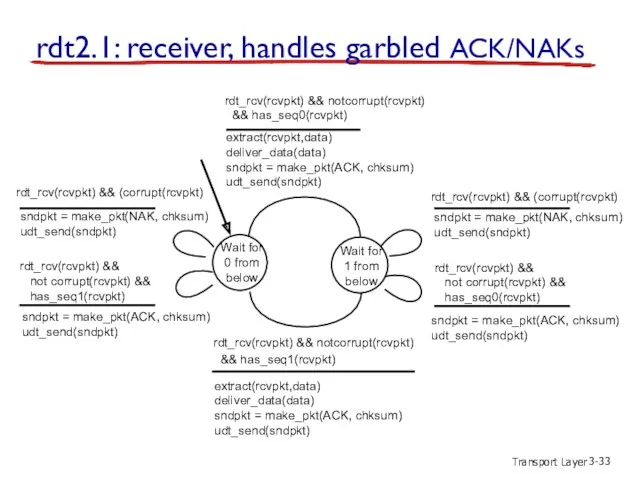 Transport Layer 3- sndpkt = make_pkt(NAK, chksum) udt_send(sndpkt) rdt_rcv(rcvpkt) &&