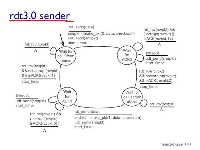 Transport Layer 3- rdt3.0 sender sndpkt = make_pkt(0, data, checksum)