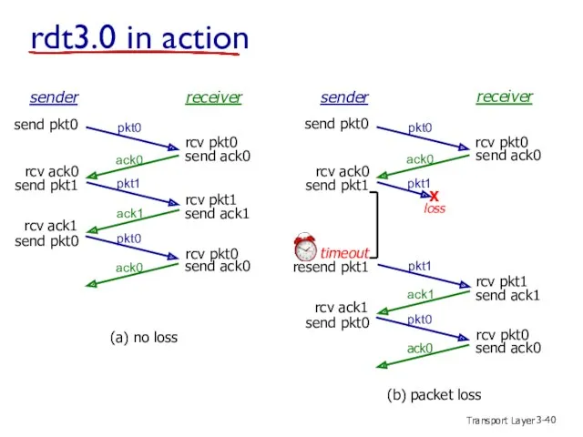 Transport Layer 3- sender receiver rcv pkt1 rcv pkt0 send