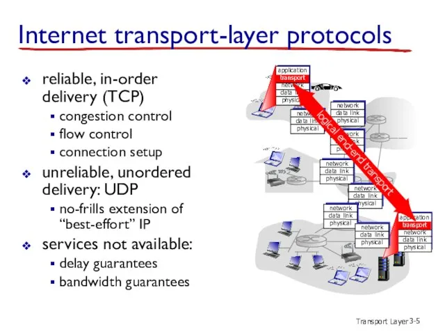 Transport Layer 3- Internet transport-layer protocols reliable, in-order delivery (TCP)