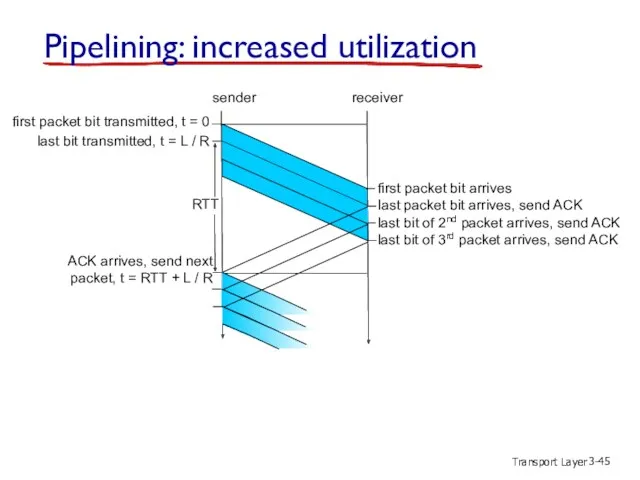 Transport Layer 3- Pipelining: increased utilization first packet bit transmitted,